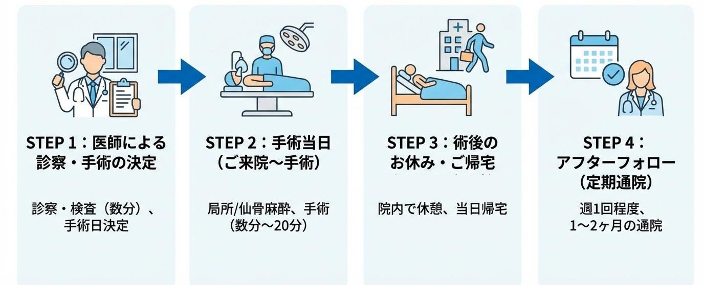 日帰り手術の流れ STEP1〜4