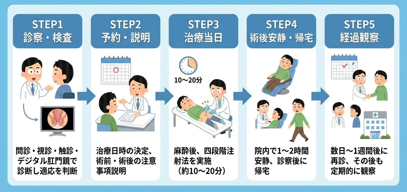 ジオン注射（ALTA療法）治療の流れ STEP1〜5